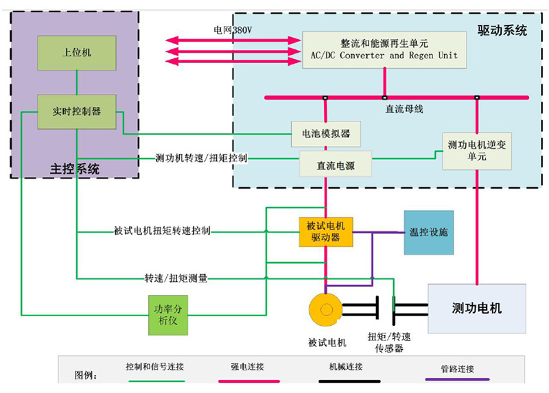 新能(néng)源高(gāo)速試驗台
